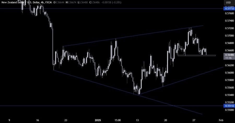 NZDUSD Technical Analysis 4H