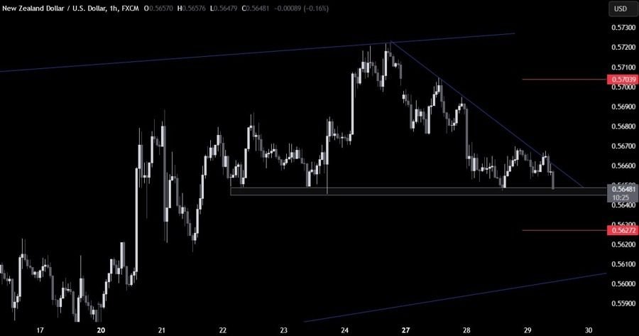 NZDUSD Technical Analysis 1H