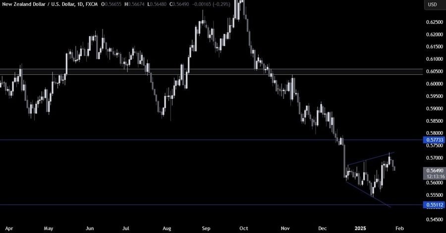 NZDUSD Technical Analysis Daily