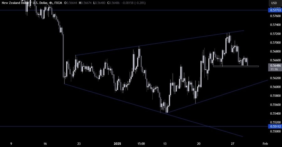 NZDUSD Technical Analysis 4H