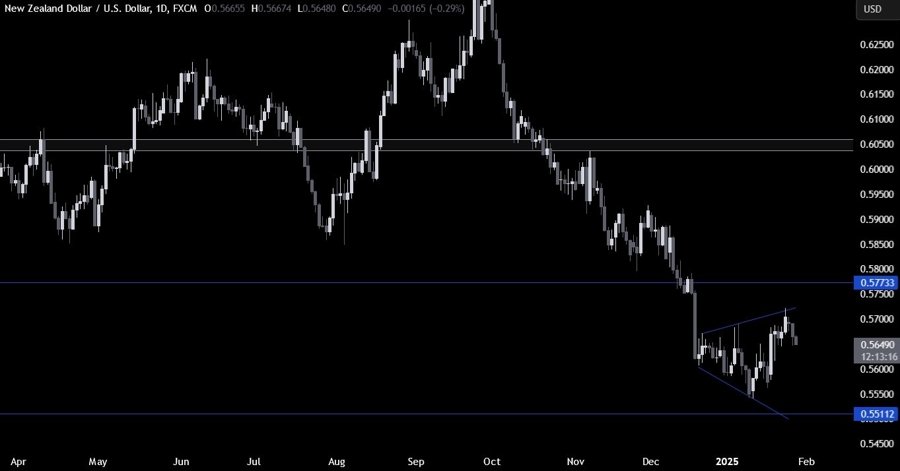 NZDUSD Technical Analysis Daily
